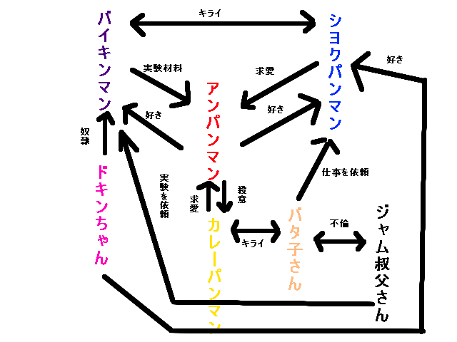 総受けアンパンマン相関図